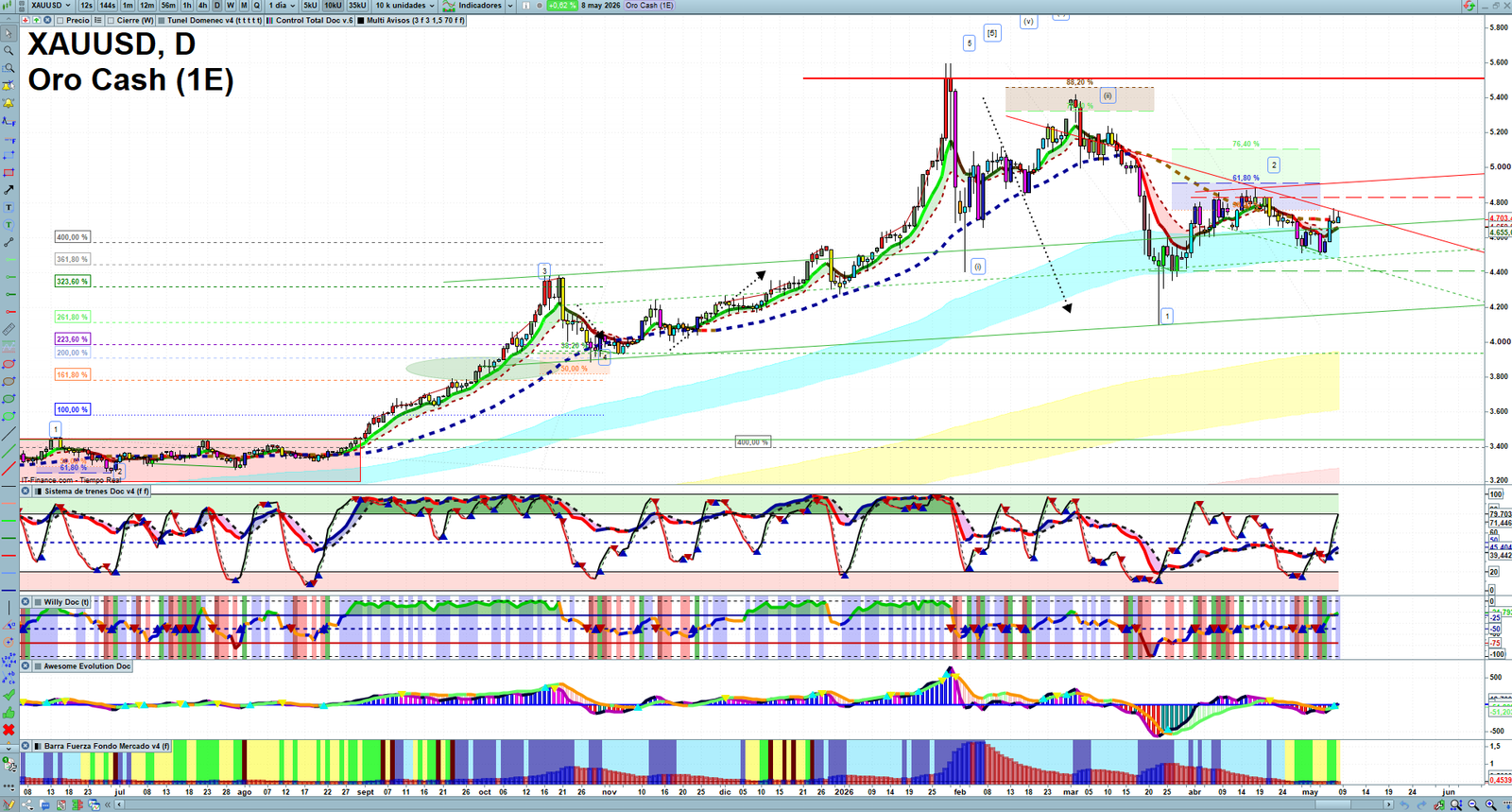 Gold XAUUSD daily technical analysis chart showing key levels, price action and possible reaction zones